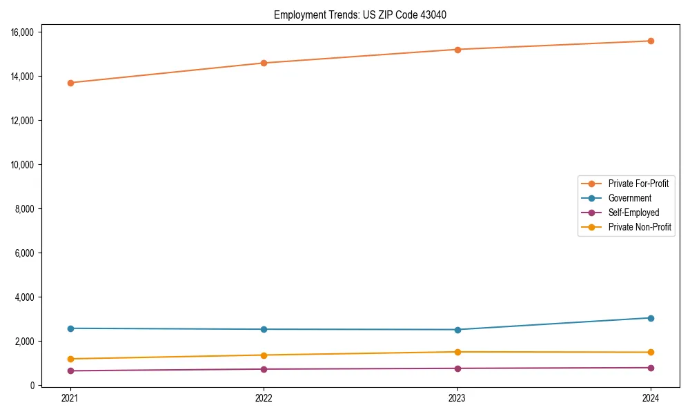 Long-term employment trends in 