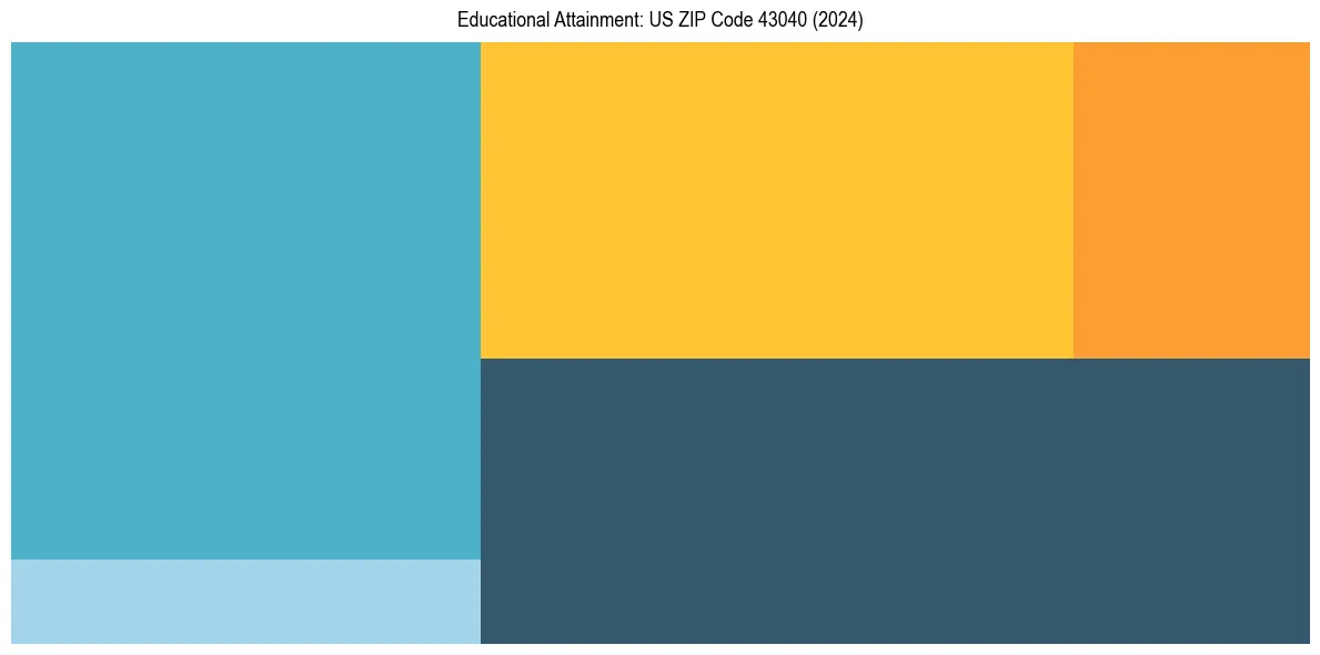 Education Treemap for  in 2024
