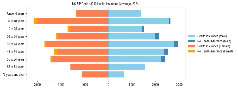 Health insurance pyramid for US ZIP Code 43040