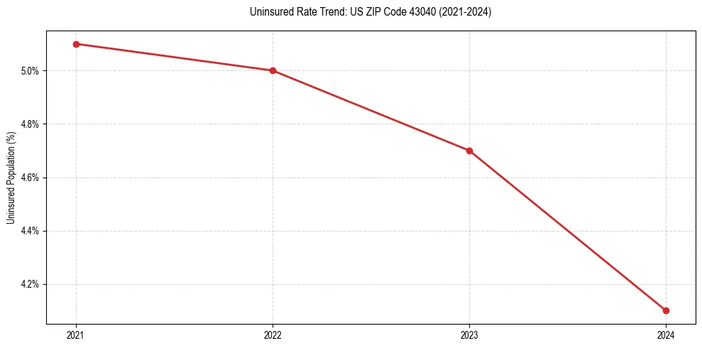 Uninsured trend chart for US ZIP Code 43040