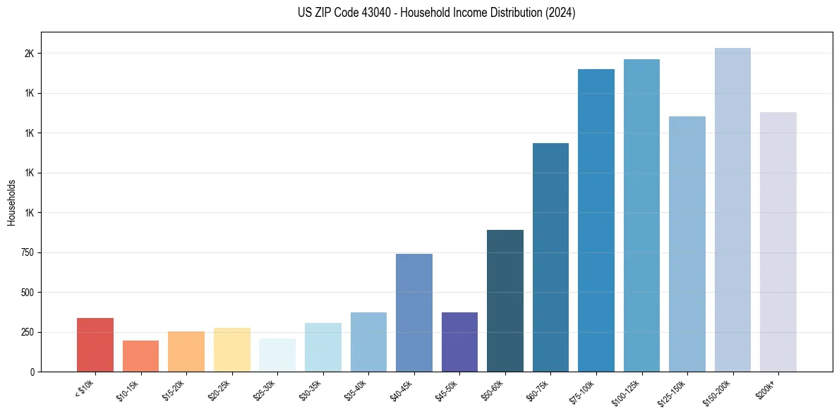 Income Distribution for 
