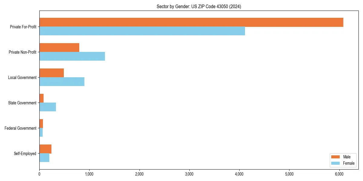Employment sector breakdown by gender in 
