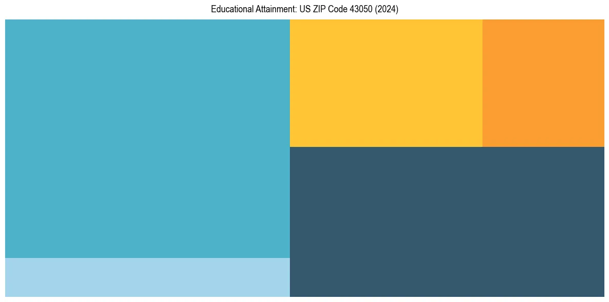 Education Treemap for  in 2024