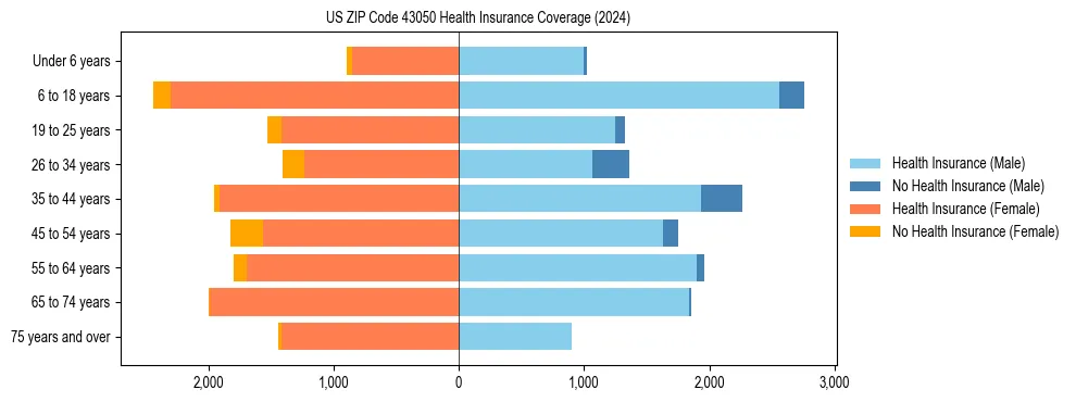 Health insurance pyramid for US ZIP Code 43050