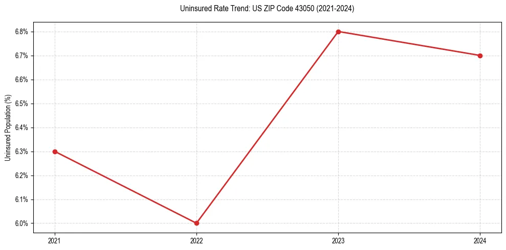 Uninsured trend chart for US ZIP Code 43050