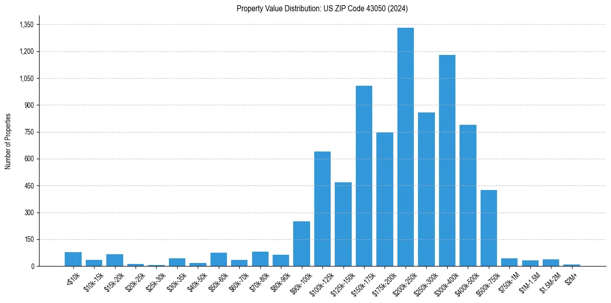 Value Distribution for 