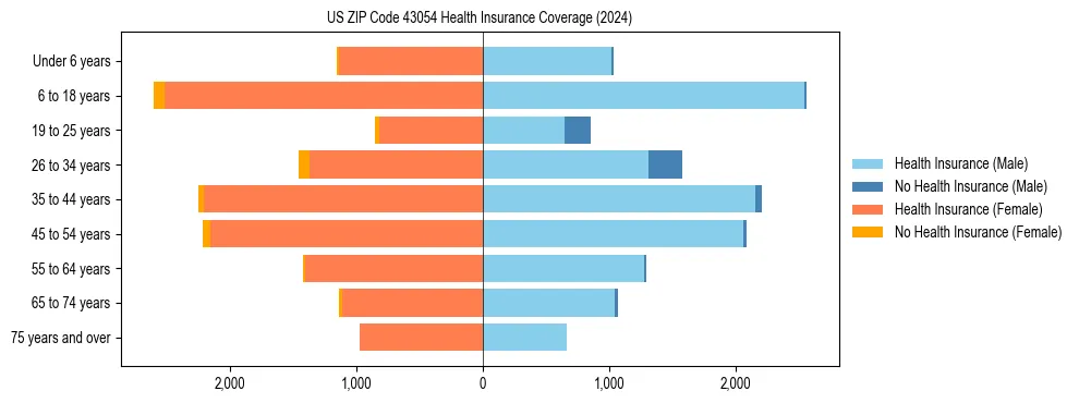 Health insurance pyramid for US ZIP Code 43054
