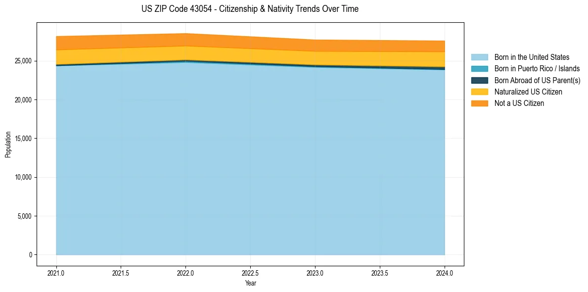 Historical nativity trends for 