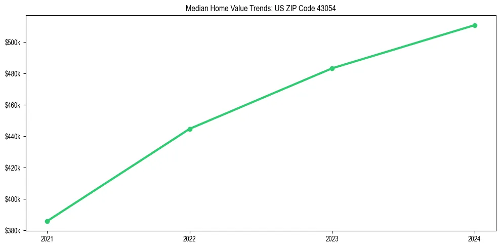 Median property value trends in 