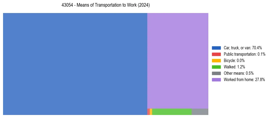 Commute modes in US ZIP Code 43054