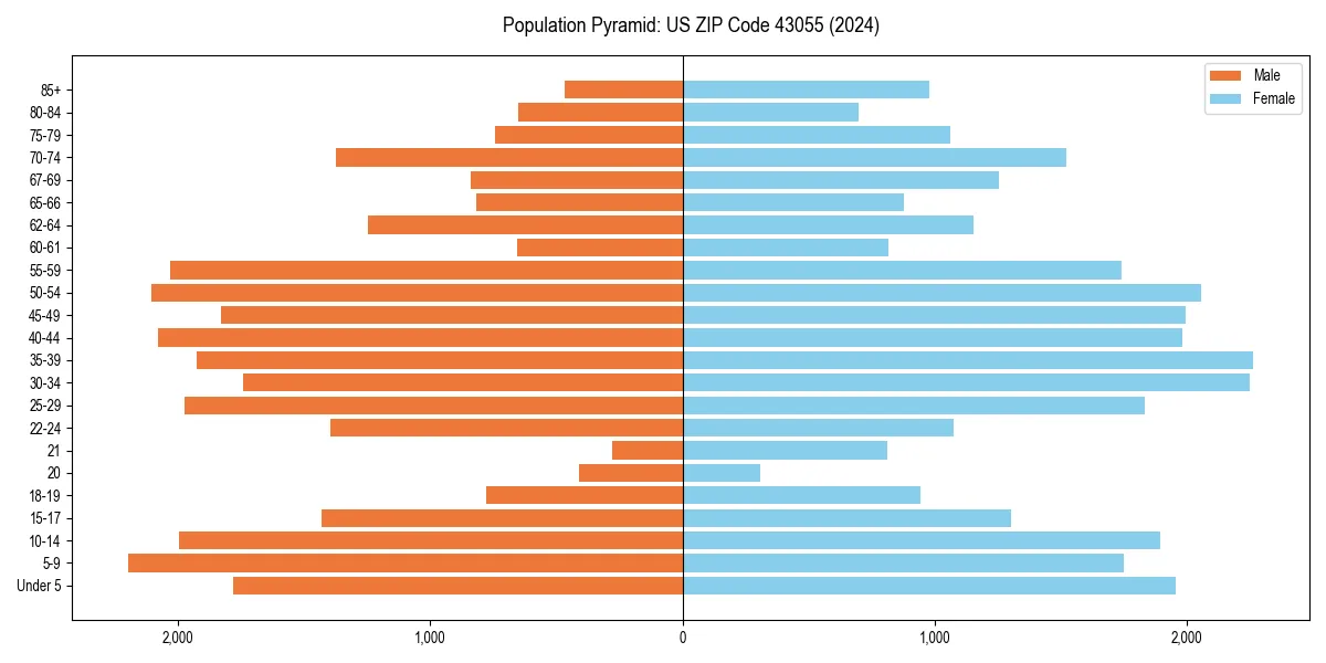 Population pyramid for 