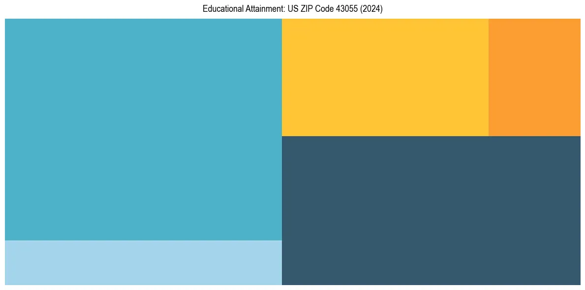 Education Treemap for  in 2024