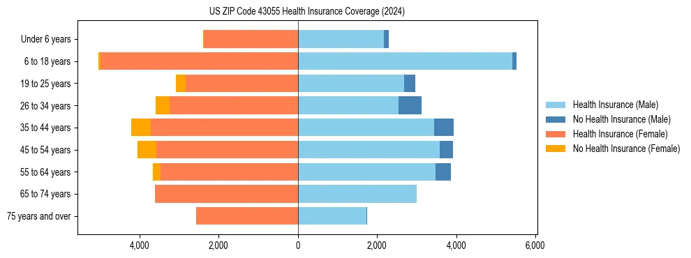 Health insurance pyramid for US ZIP Code 43055