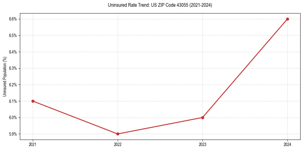 Uninsured trend chart for US ZIP Code 43055