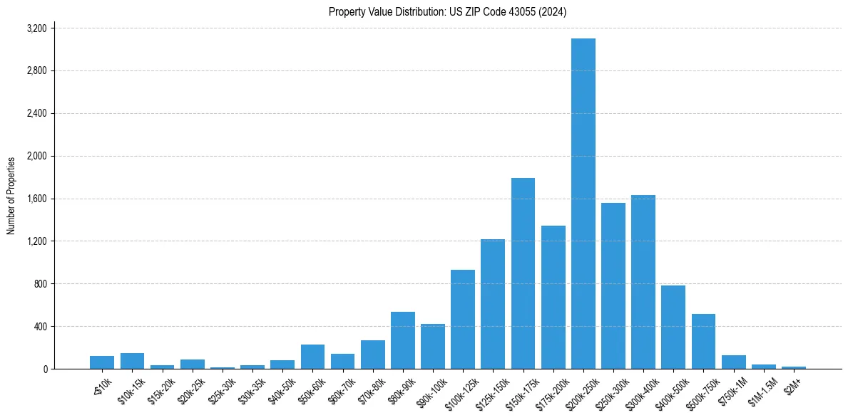 Value Distribution for 