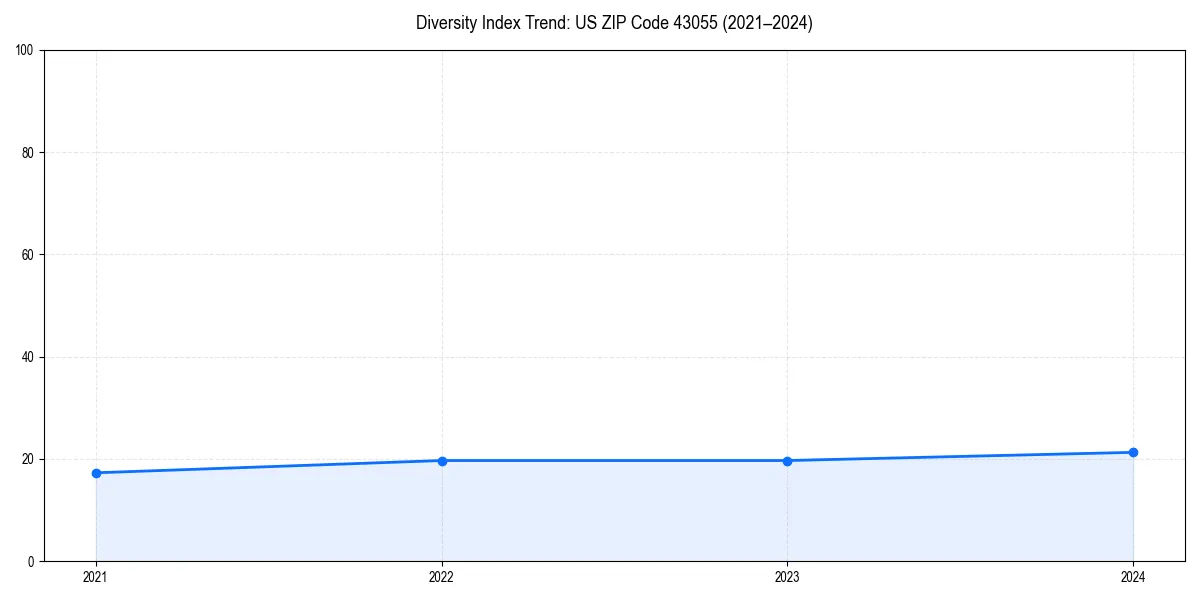 Line chart showing diversity index trends for 