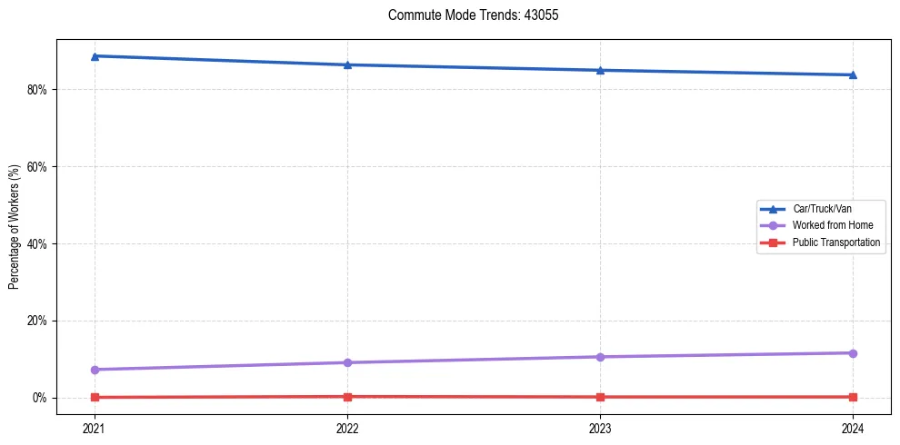 Transportation trends in US ZIP Code 43055