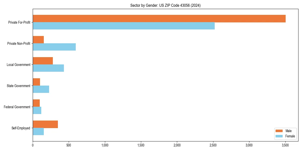 Employment sector breakdown by gender in 