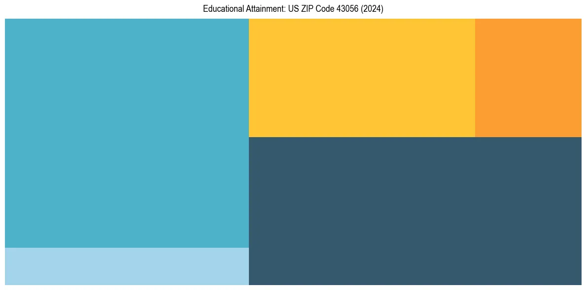 Education Treemap for  in 2024