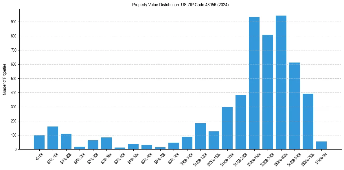 Value Distribution for 
