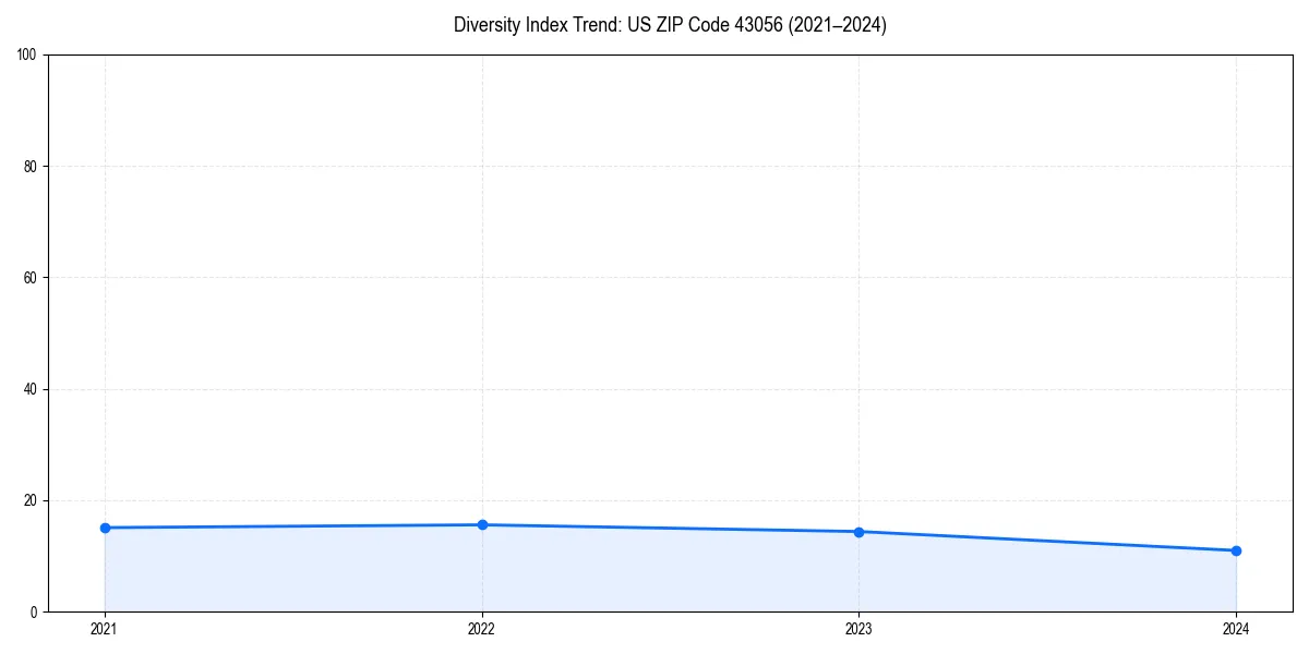 Line chart showing diversity index trends for 