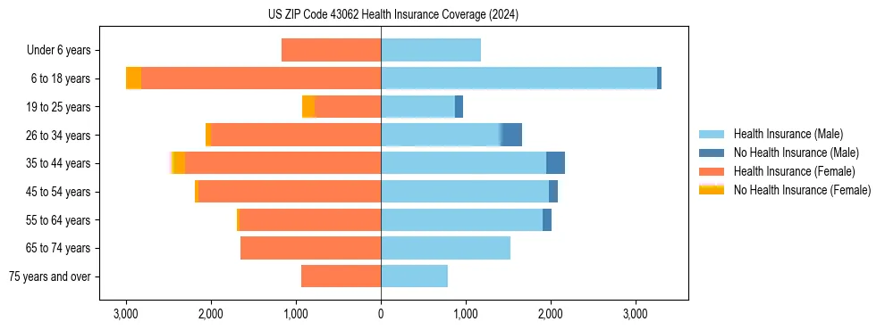 Health insurance pyramid for US ZIP Code 43062