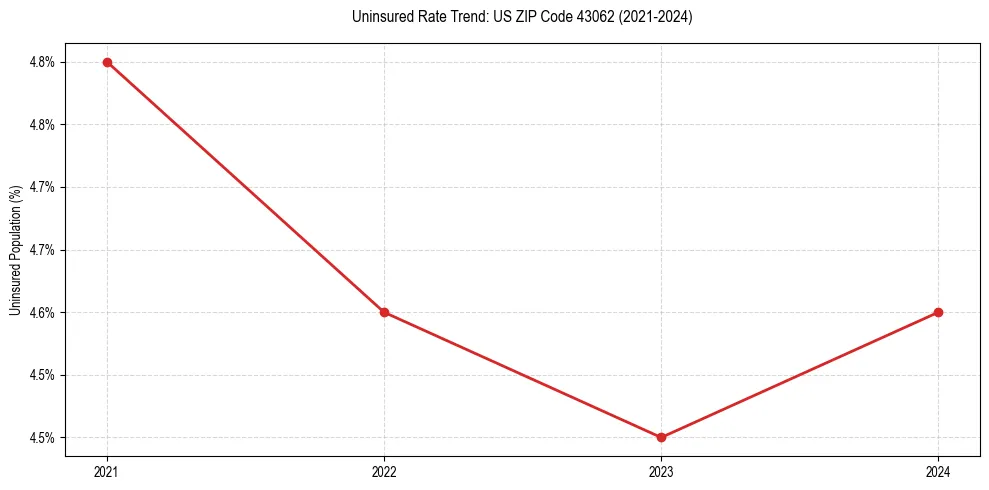 Uninsured trend chart for US ZIP Code 43062