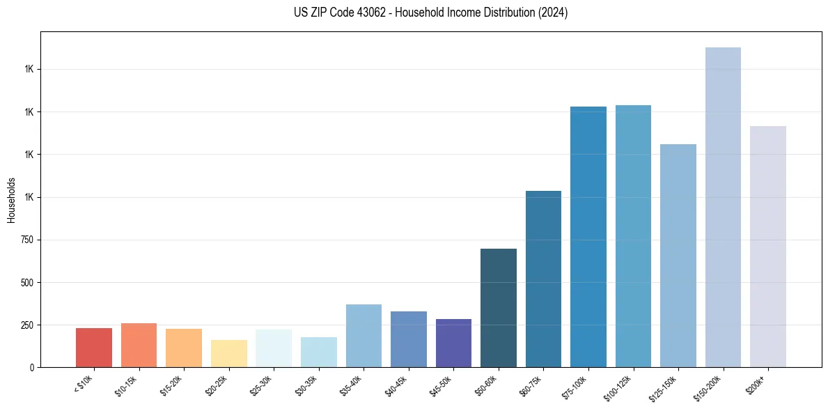 Income Distribution for 