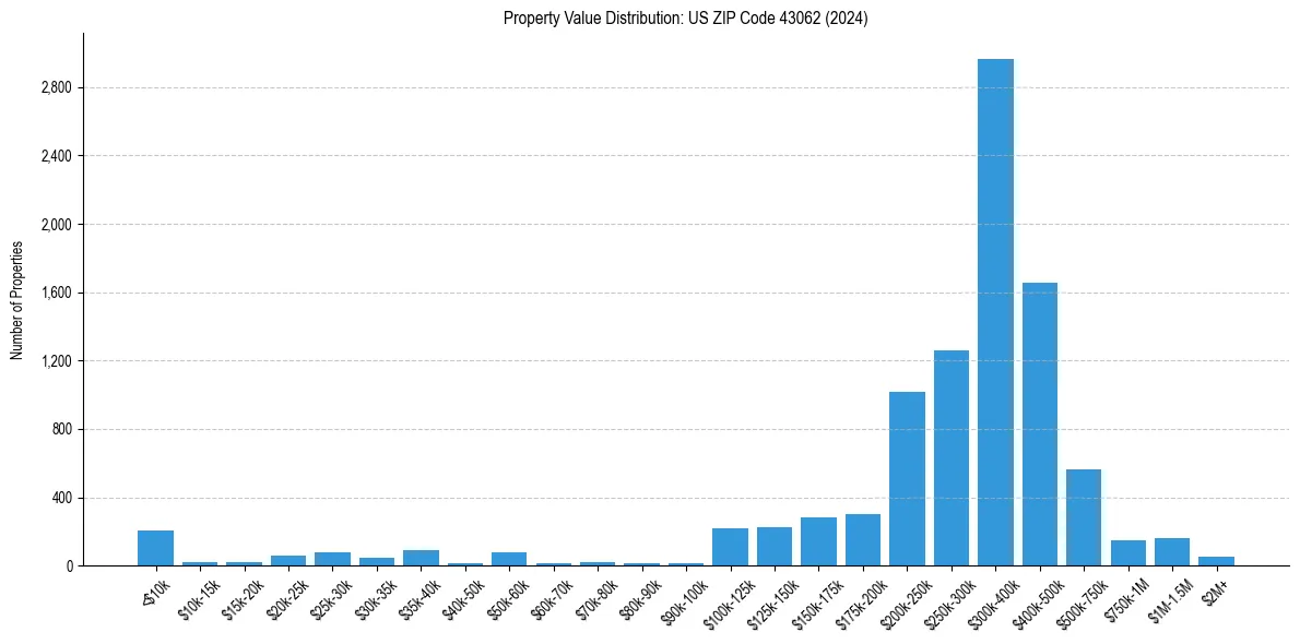 Value Distribution for 