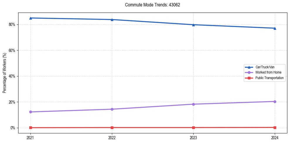 Transportation trends in US ZIP Code 43062