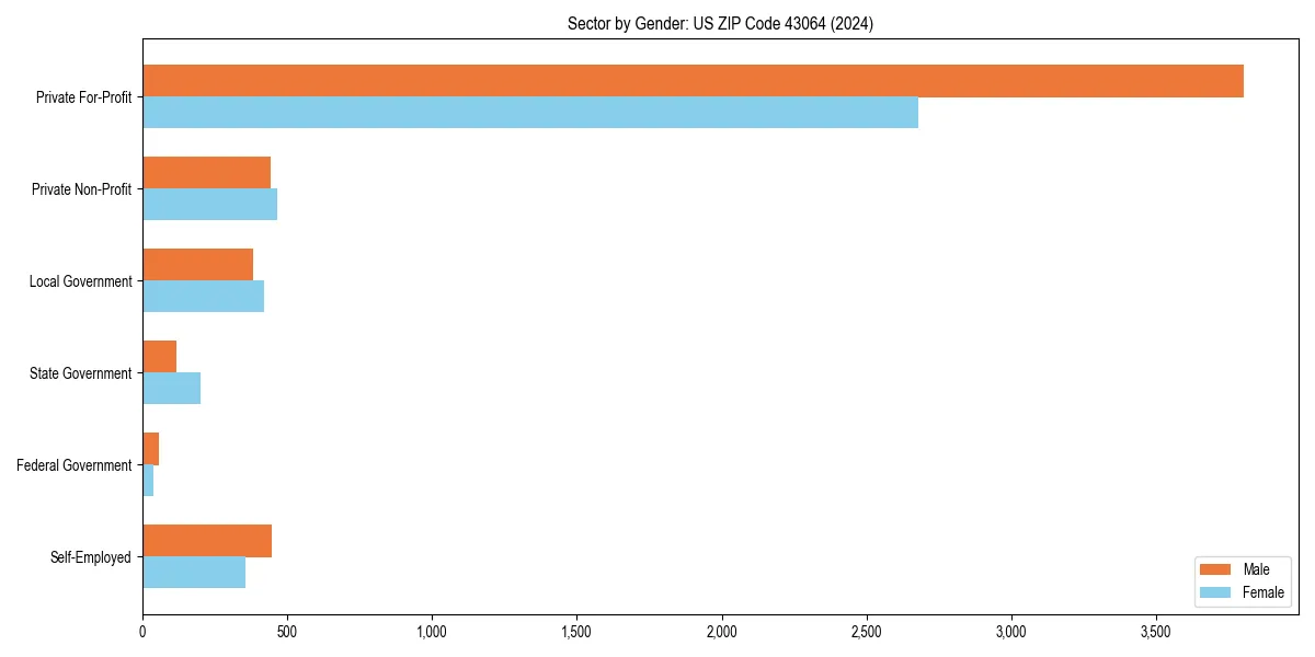 Employment sector breakdown by gender in 