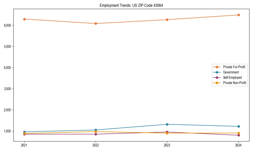 Long-term employment trends in 
