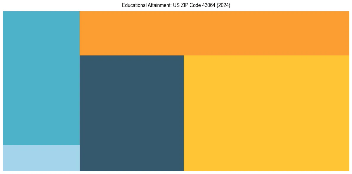 Education Treemap for  in 2024
