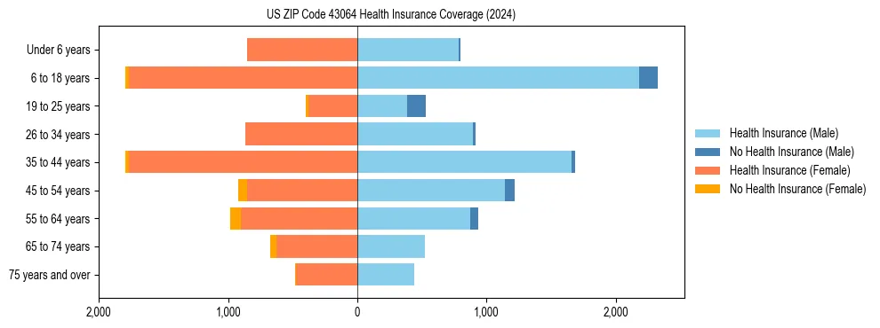 Health insurance pyramid for US ZIP Code 43064