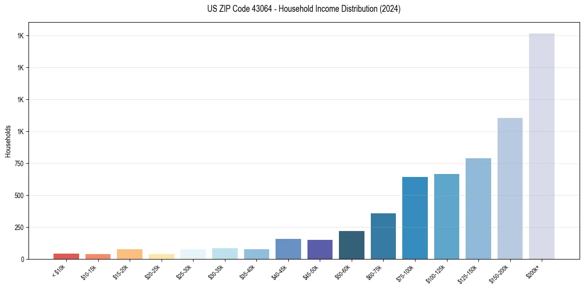Income Distribution for 
