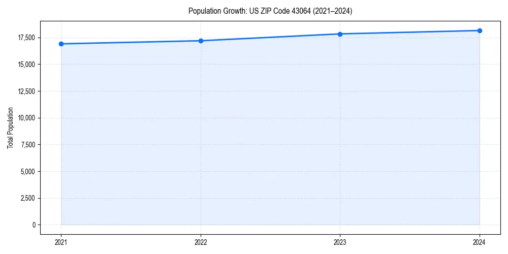 Population trends in 