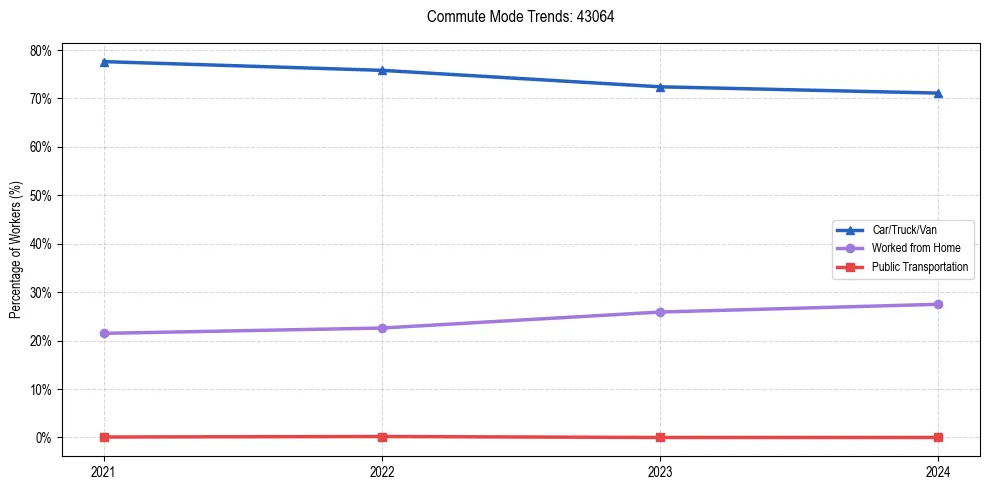 Transportation trends in US ZIP Code 43064