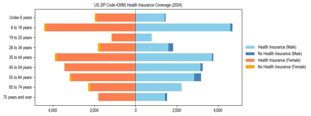 Health insurance pyramid for US ZIP Code 43065