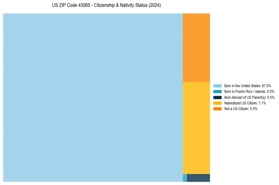 Nativity Treemap for 
