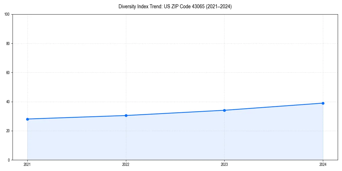 Line chart showing diversity index trends for 