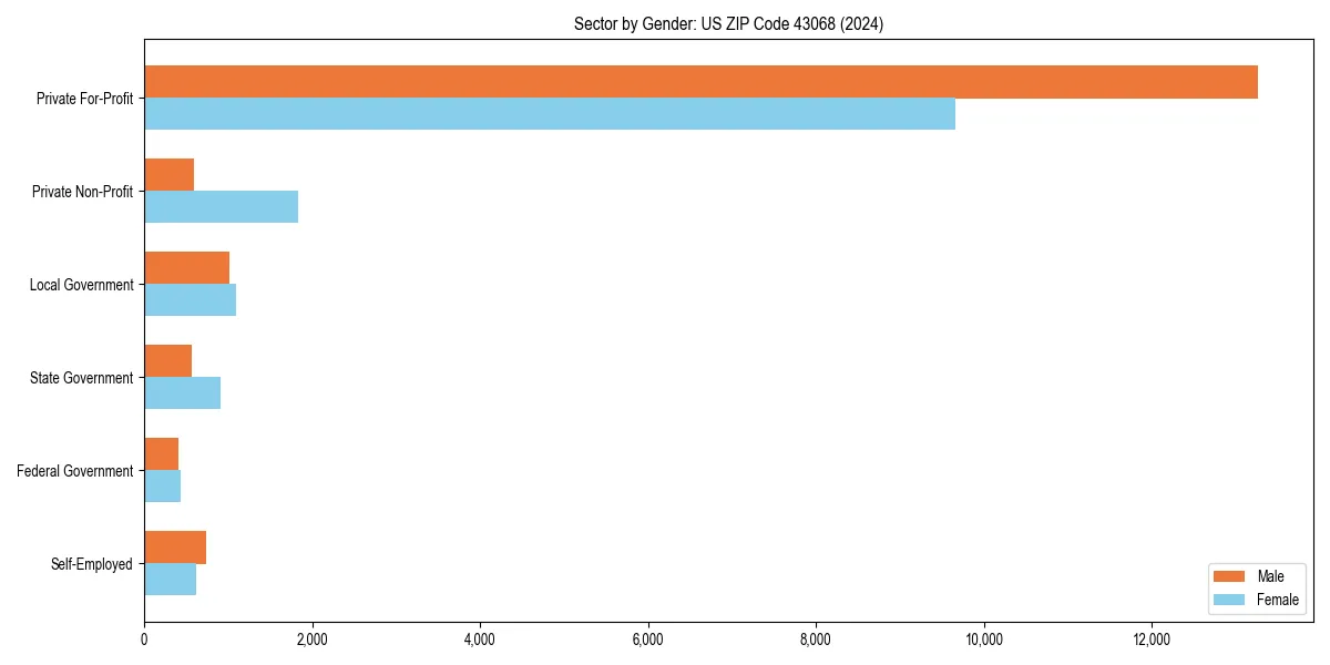 Employment sector breakdown by gender in 