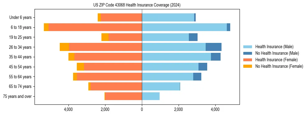 Health insurance pyramid for US ZIP Code 43068
