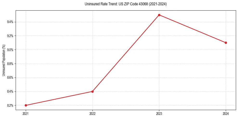 Uninsured trend chart for US ZIP Code 43068