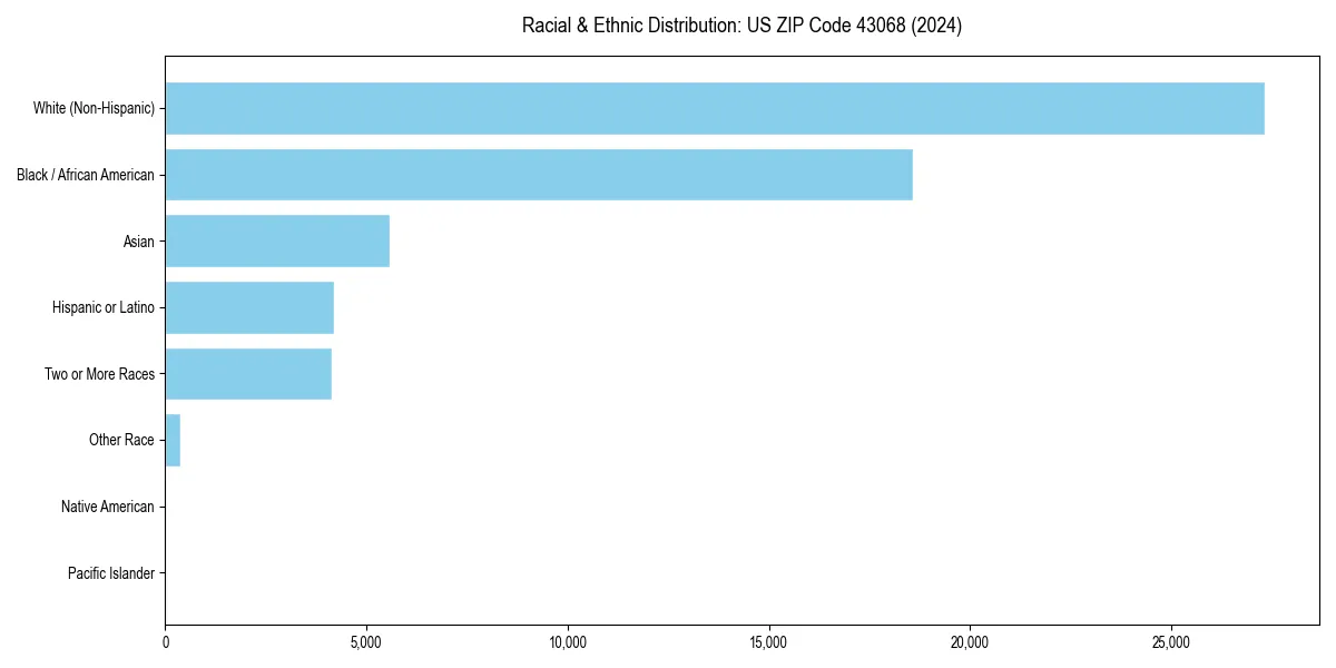 Bar chart showing racial distribution in  for 2024