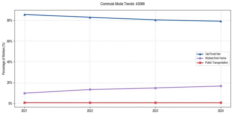 Transportation trends in US ZIP Code 43068