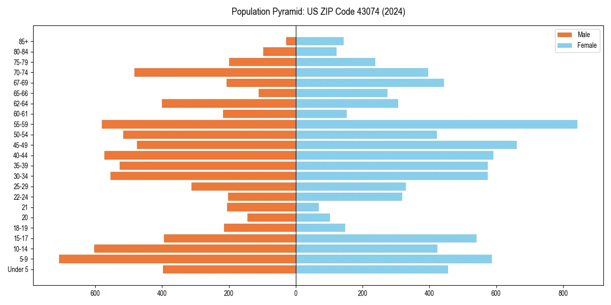 Population pyramid for 