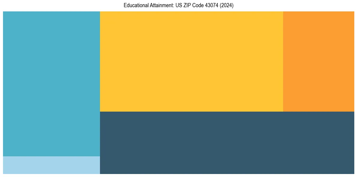 Education Treemap for  in 2024