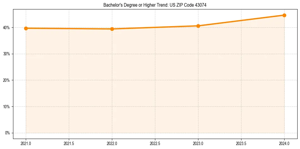 Trend chart showing bachelor degree growth in 