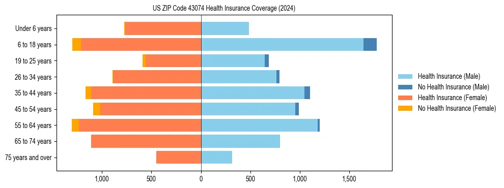 Health insurance pyramid for US ZIP Code 43074