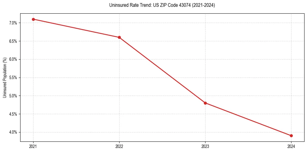 Uninsured trend chart for US ZIP Code 43074